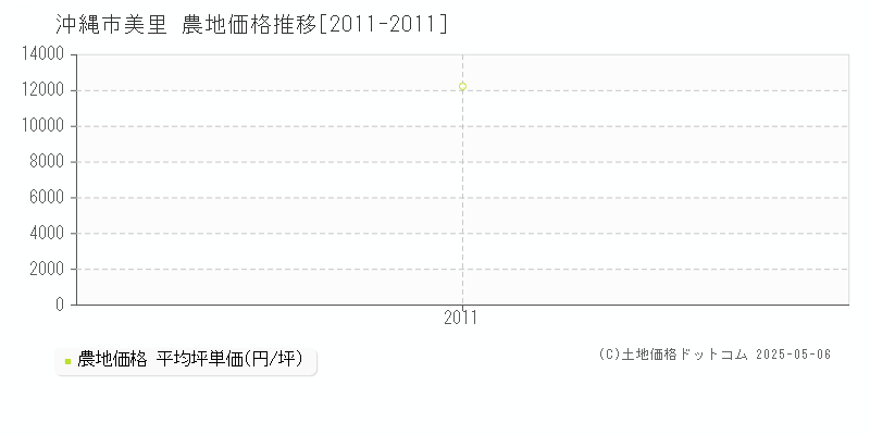 美里(沖縄市)の農地価格推移グラフ(坪単価)[2011-2011年]