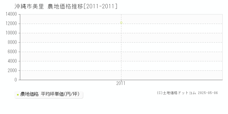 沖縄市美里の農地価格推移グラフ 