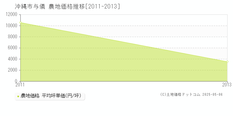 与儀(沖縄市)の農地価格推移グラフ(坪単価)[2011-2013年]