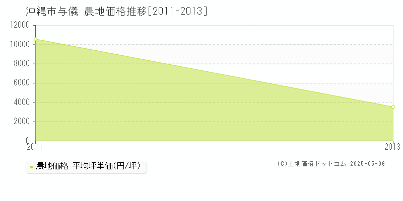 沖縄市与儀の農地価格推移グラフ 