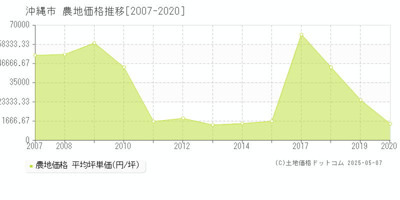 沖縄市(沖縄県)の農地価格推移グラフ(坪単価)[2007-2020年]