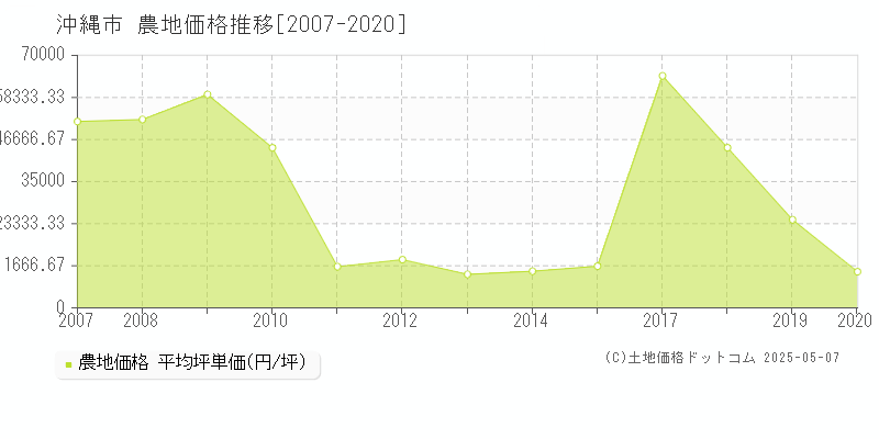 沖縄市の農地取引事例推移グラフ 