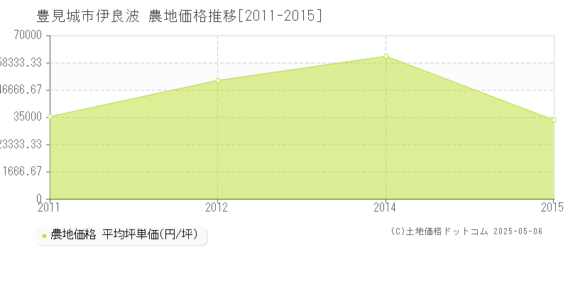 伊良波(豊見城市)の農地価格推移グラフ(坪単価)[2011-2015年]