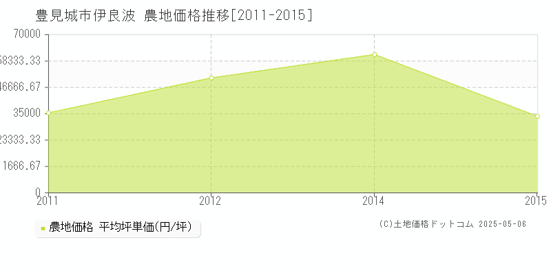 豊見城市伊良波の農地価格推移グラフ 