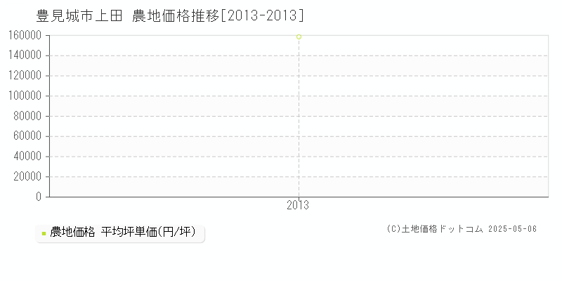 上田(豊見城市)の農地価格推移グラフ(坪単価)[2013-2013年]