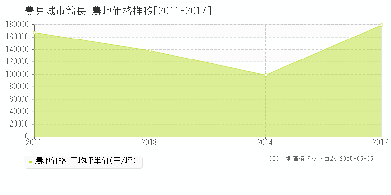 翁長(豊見城市)の農地価格推移グラフ(坪単価)[2011-2017年]