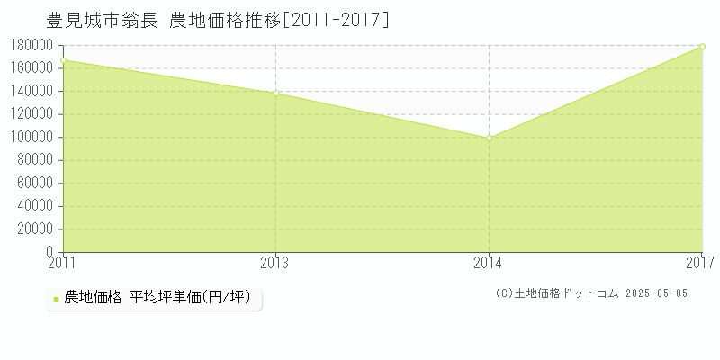 豊見城市翁長の農地価格推移グラフ 