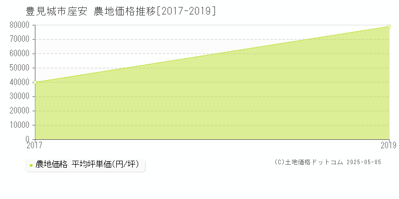 座安(豊見城市)の農地価格推移グラフ(坪単価)[2017-2019年]