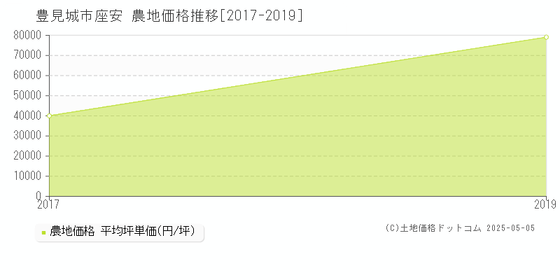 豊見城市座安の農地価格推移グラフ 