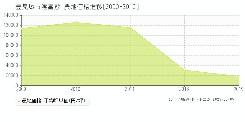 渡嘉敷(豊見城市)の農地価格推移グラフ(坪単価)[2009-2019年]