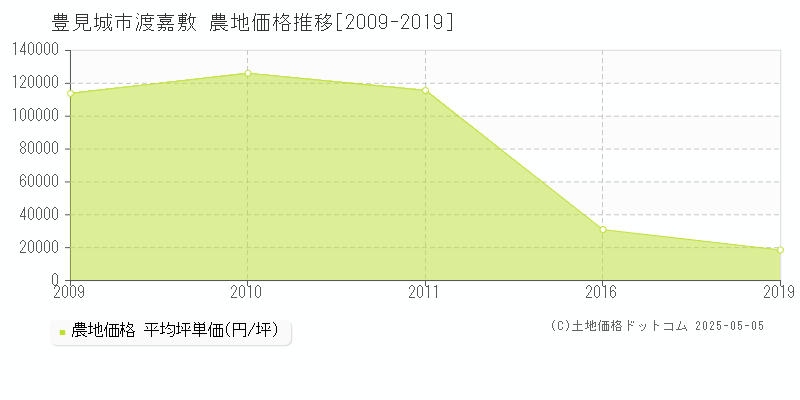 豊見城市渡嘉敷の農地価格推移グラフ 