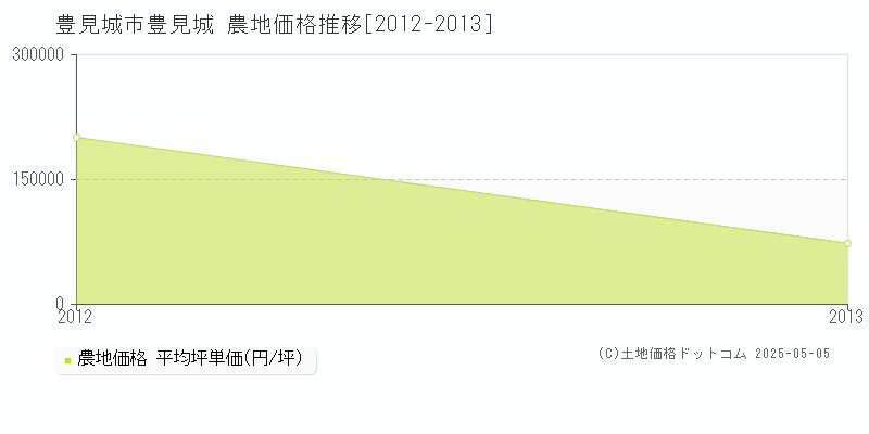 豊見城(豊見城市)の農地価格推移グラフ(坪単価)[2012-2013年]