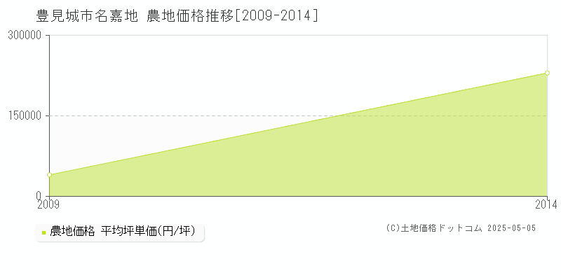 名嘉地(豊見城市)の農地価格推移グラフ(坪単価)[2009-2014年]