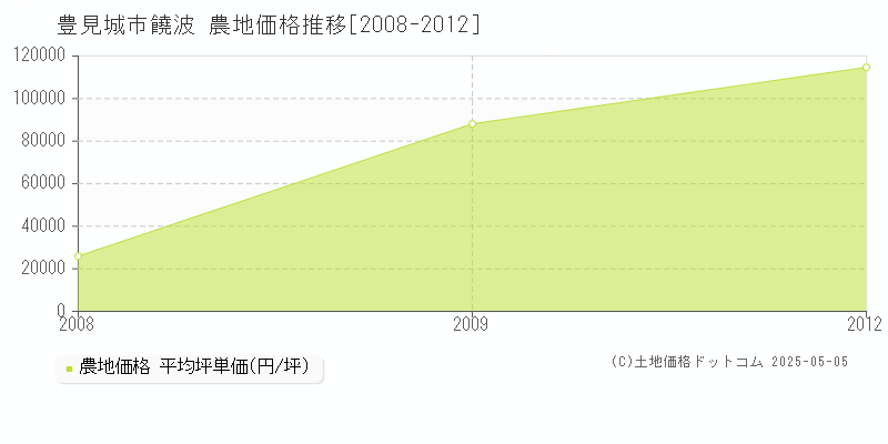 饒波(豊見城市)の農地価格推移グラフ(坪単価)[2008-2012年]
