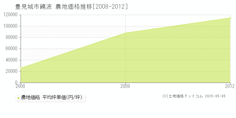 豊見城市饒波の農地価格推移グラフ 