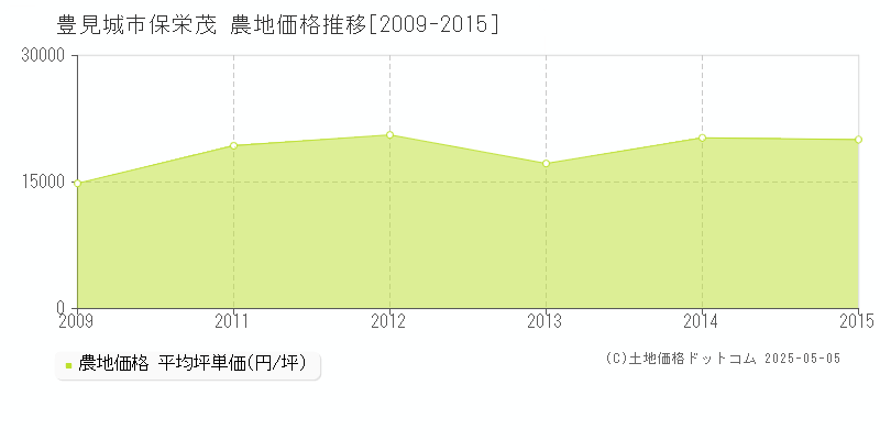 保栄茂(豊見城市)の農地価格推移グラフ(坪単価)[2009-2015年]