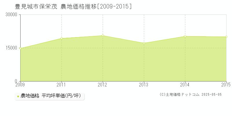 豊見城市保栄茂の農地価格推移グラフ 