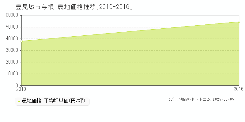 与根(豊見城市)の農地価格推移グラフ(坪単価)[2010-2016年]