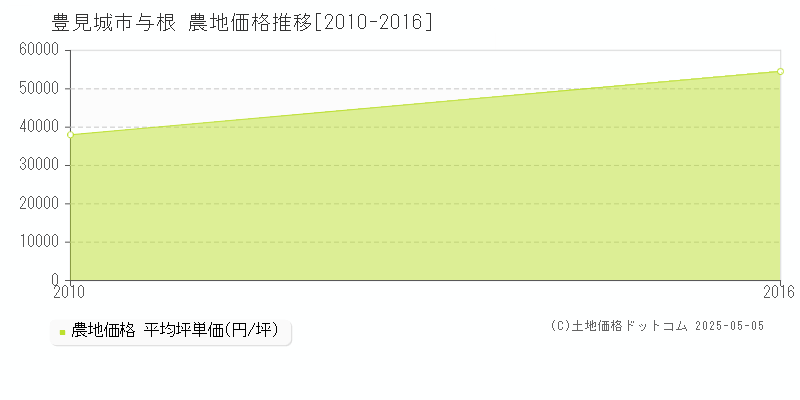 豊見城市与根の農地価格推移グラフ 