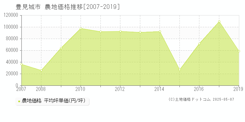 豊見城市(沖縄県)の農地価格推移グラフ(坪単価)[2007-2019年]