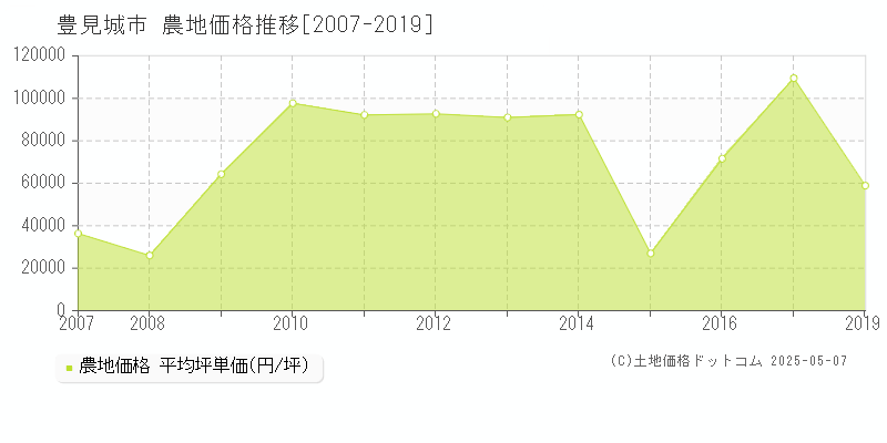 豊見城市の農地取引事例推移グラフ 