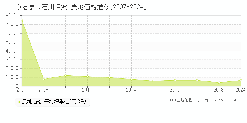 石川伊波(うるま市)の農地価格推移グラフ(坪単価)[2007-2024年]