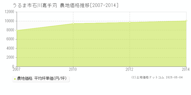 うるま市石川嘉手苅の農地取引事例推移グラフ 