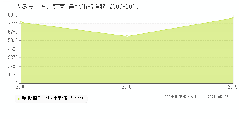 石川楚南(うるま市)の農地価格推移グラフ(坪単価)[2009-2015年]
