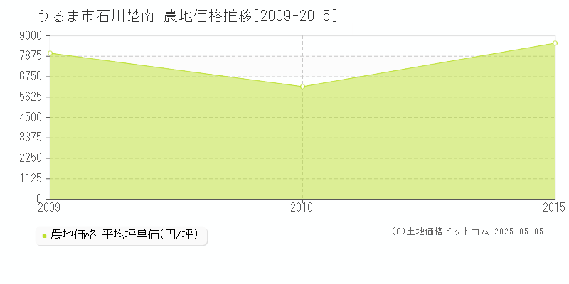 うるま市石川楚南の農地価格推移グラフ 