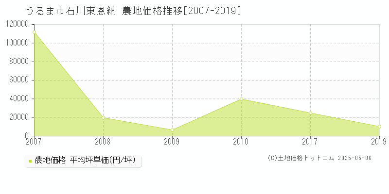 石川東恩納(うるま市)の農地価格推移グラフ(坪単価)[2007-2019年]