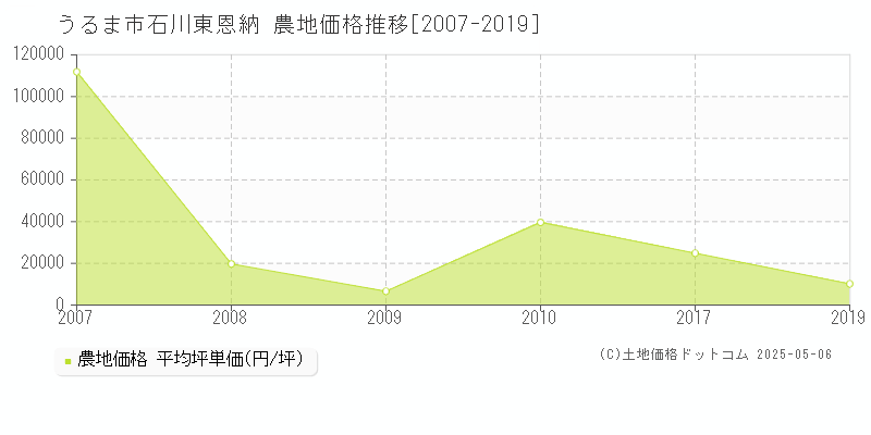 うるま市石川東恩納の農地取引事例推移グラフ 