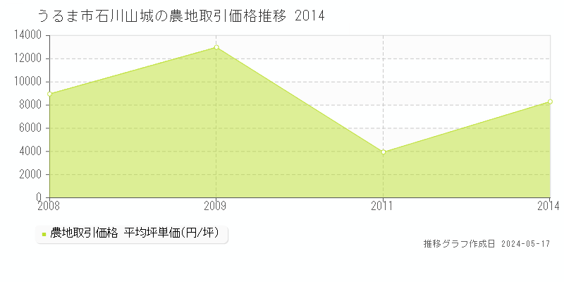 うるま市石川山城の農地取引事例推移グラフ 