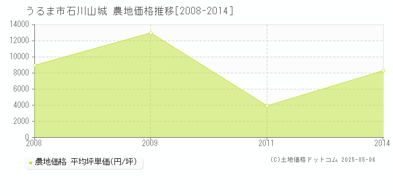 石川山城(うるま市)の農地価格推移グラフ(坪単価)[2008-2014年]