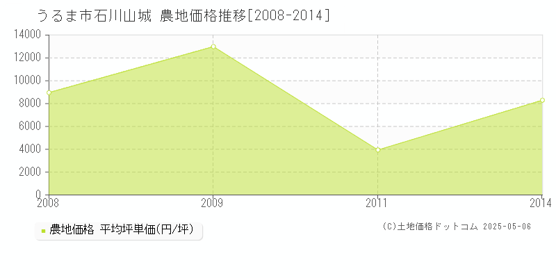 うるま市石川山城の農地価格推移グラフ 