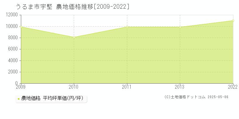 うるま市宇堅の農地取引事例推移グラフ 