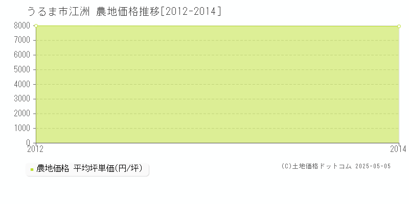江洲(うるま市)の農地価格推移グラフ(坪単価)[2012-2014年]