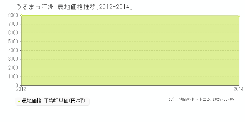 うるま市江洲の農地価格推移グラフ 