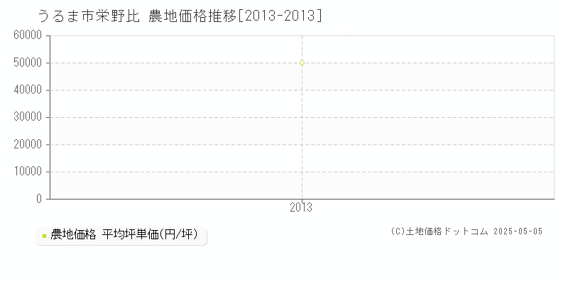 栄野比(うるま市)の農地価格推移グラフ(坪単価)[2013-2013年]