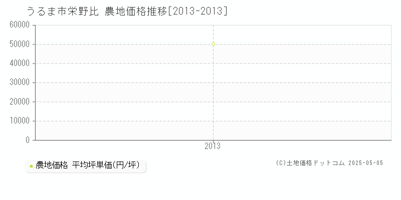 うるま市栄野比の農地価格推移グラフ 