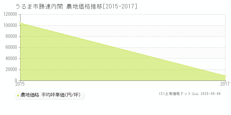 うるま市勝連内間の農地価格推移グラフ 