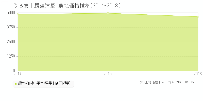 勝連津堅(うるま市)の農地価格推移グラフ(坪単価)[2014-2018年]