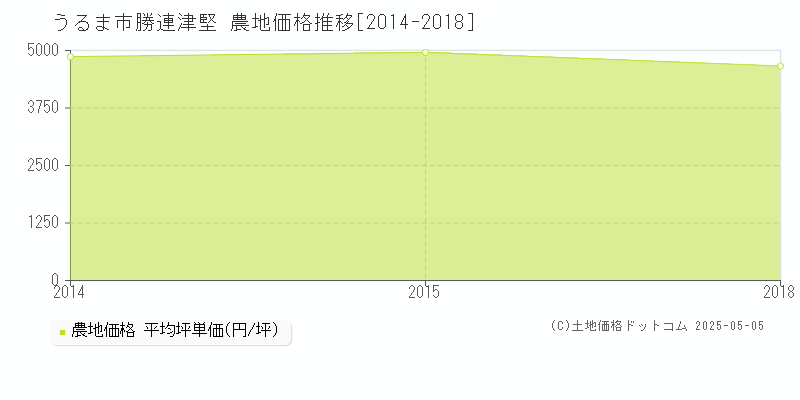 うるま市勝連津堅の農地価格推移グラフ 