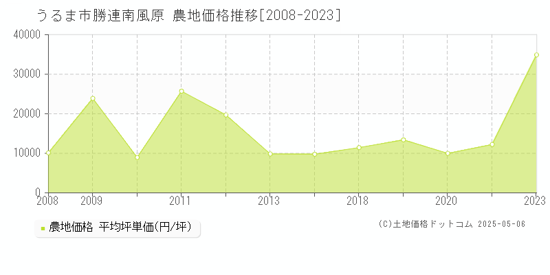 勝連南風原(うるま市)の農地価格推移グラフ(坪単価)[2008-2023年]