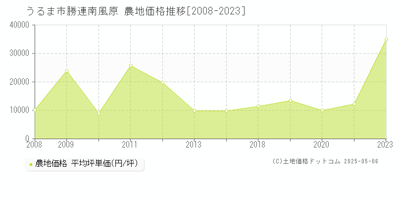 うるま市勝連南風原の農地価格推移グラフ 