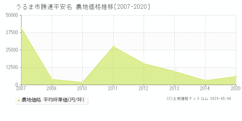 勝連平安名(うるま市)の農地価格推移グラフ(坪単価)[2007-2020年]