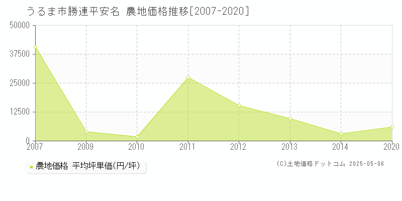 うるま市勝連平安名の農地取引事例推移グラフ 