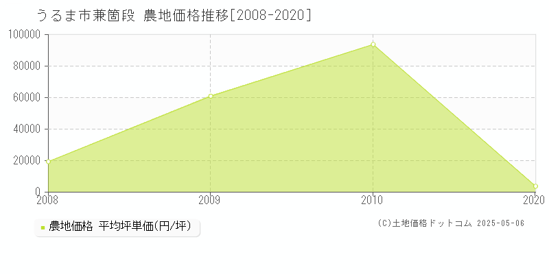 兼箇段(うるま市)の農地価格推移グラフ(坪単価)[2008-2020年]