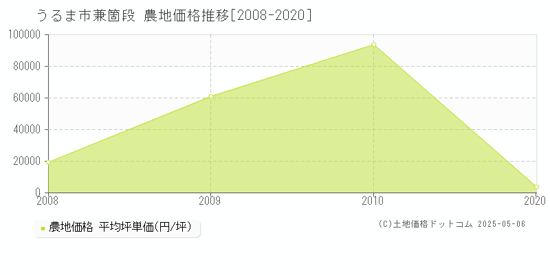 うるま市兼箇段の農地価格推移グラフ 