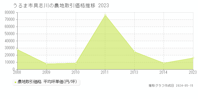 うるま市具志川の農地取引事例推移グラフ 