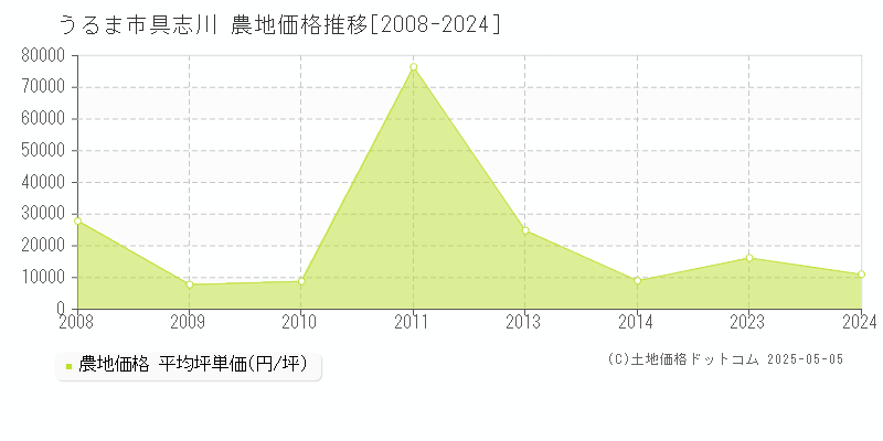 具志川(うるま市)の農地価格推移グラフ(坪単価)[2008-2024年]